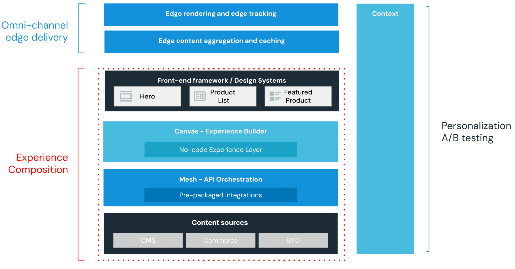 uniform-high-level-architecture